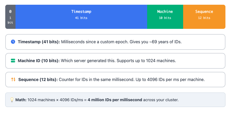 Snowflake IDs Explained