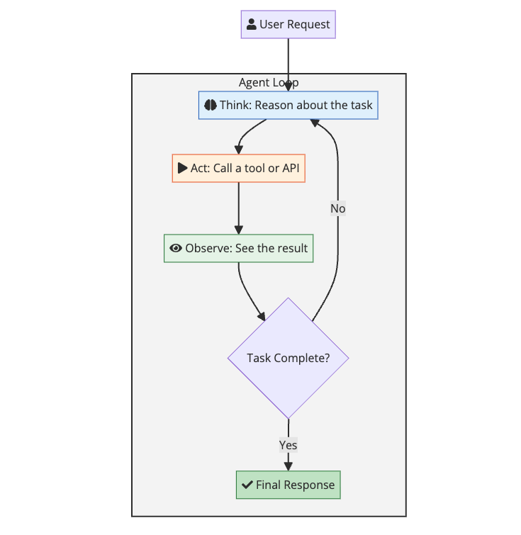 ReAct Pattern: The Core Loop of AI Agents ReAct pattern diagram showing the AI agent loop: User Request flows to Think (reason about the task), then Act (call a tool or API), then Observe (see the result), then check if Task Complete - if No loop back to Think, if Yes output Final Response