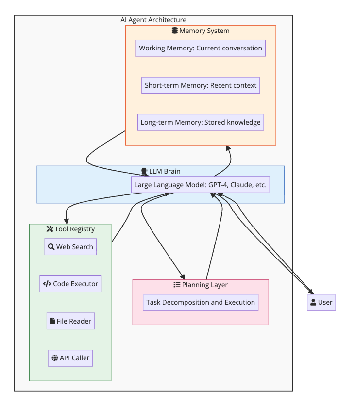 AI Agent Architecture: LLM, Memory, Tools, and Planning AI Agent Architecture diagram showing the core components: LLM Brain for reasoning, Memory System with working, short-term and long-term memory, Tool Registry with web search, code executor, file reader and API caller, and Planning Layer for task decomposition