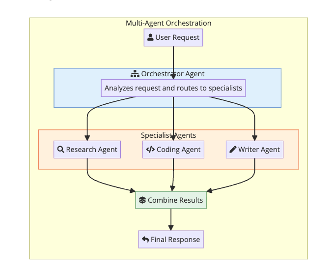 Multi-Agent Orchestration Pattern for AI Systems Multi-Agent Orchestration diagram showing User Request flowing to Orchestrator Agent which analyzes and routes to specialist agents including Research Agent, Coding Agent, and Writer Agent, then combines results into Final Response