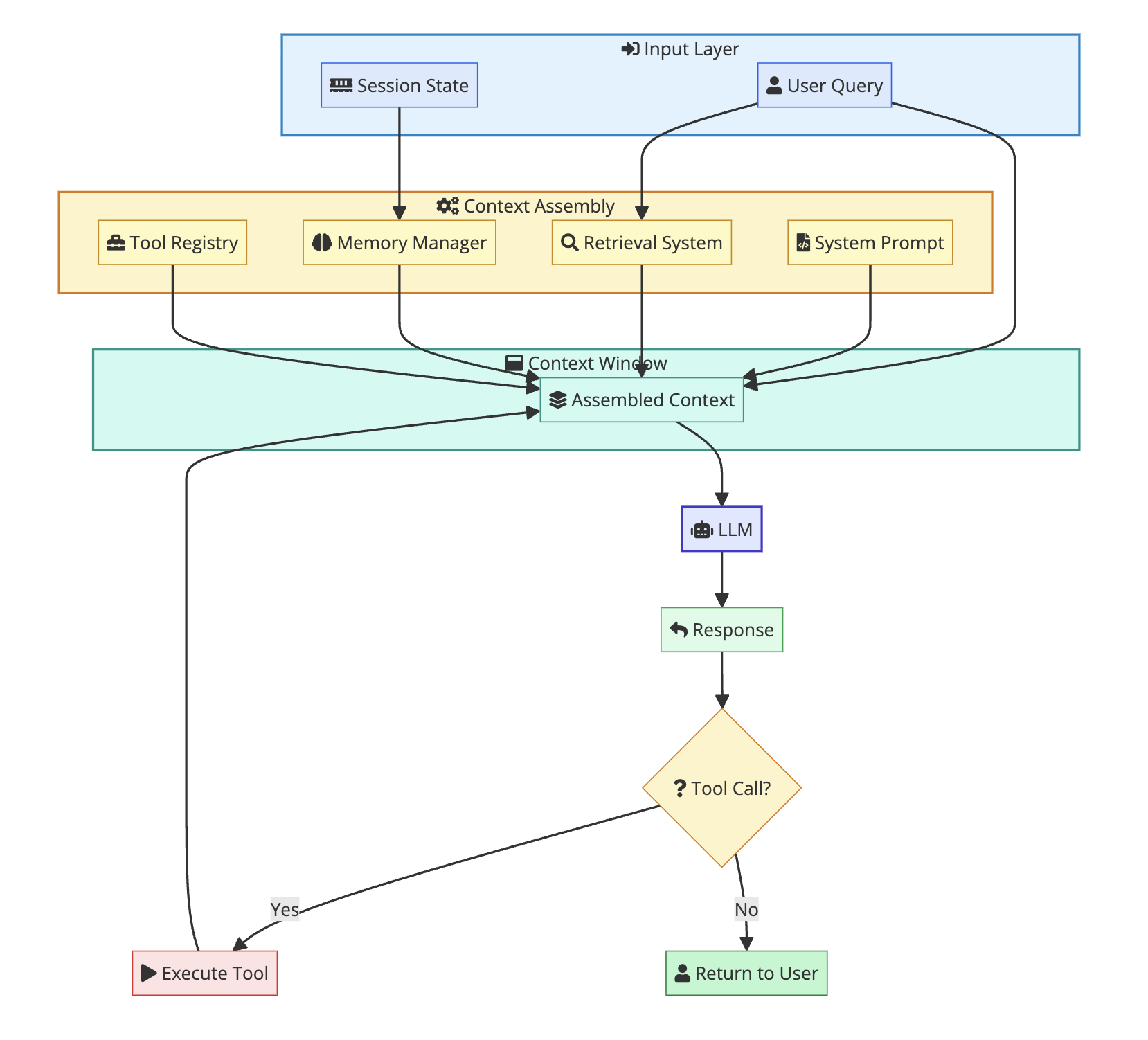 Context Engineering Architecture Diagram showing how user queries flow through context assembly with system prompts, retrieval systems, memory managers, and tool registries into the LLM context window