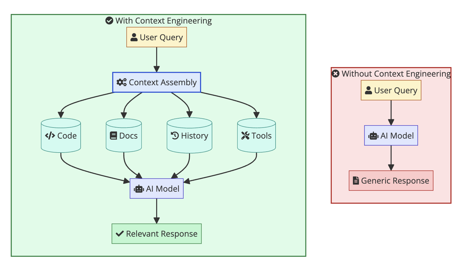 Comparison diagram showing AI responses without context engineering producing generic output versus with context engineering producing relevant responses by including code, docs, history and tools