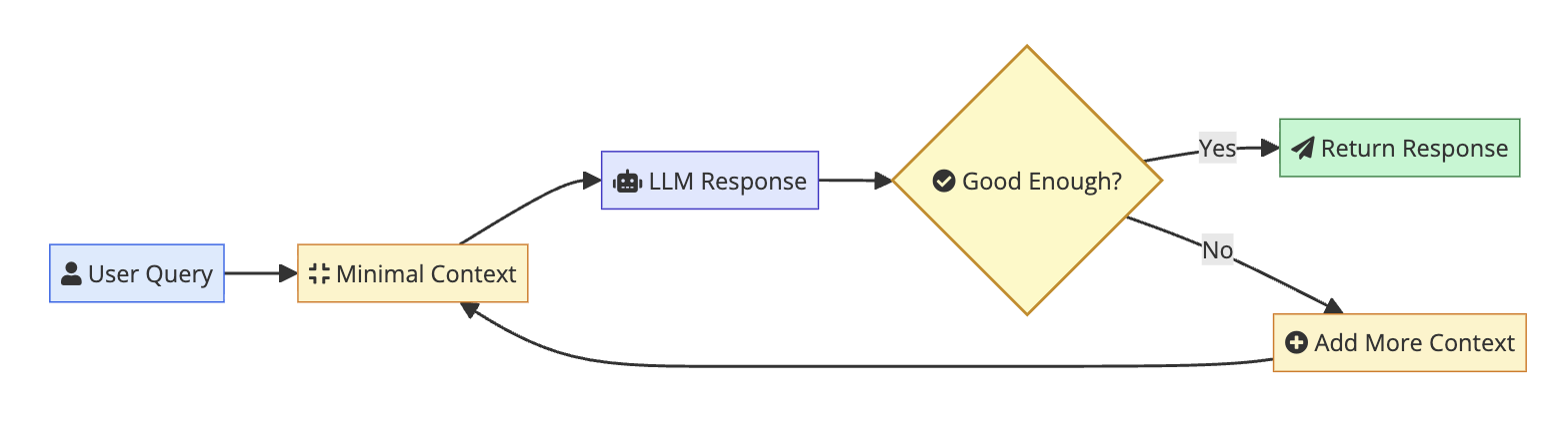 Progressive context loading flowchart showing how to start with minimal context, check if LLM response is good enough, and iteratively add more context if needed
