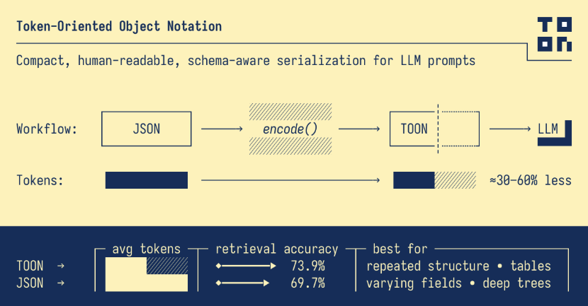 Your JSON is Costing You Thousands: Why TOON Might Save Your Budget