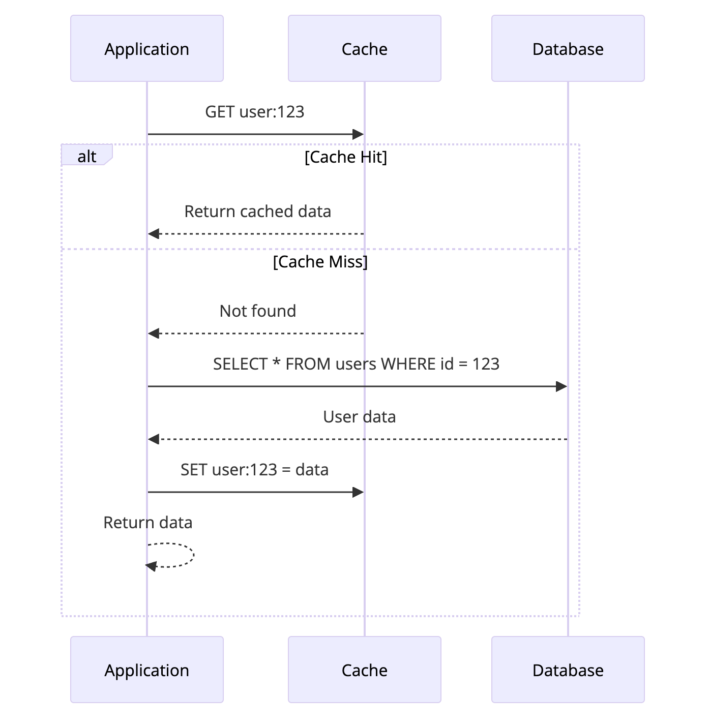 Cache-Aside caching pattern diagram showing application checking cache first, fetching from database on cache miss, and populating cache with the result for future requests