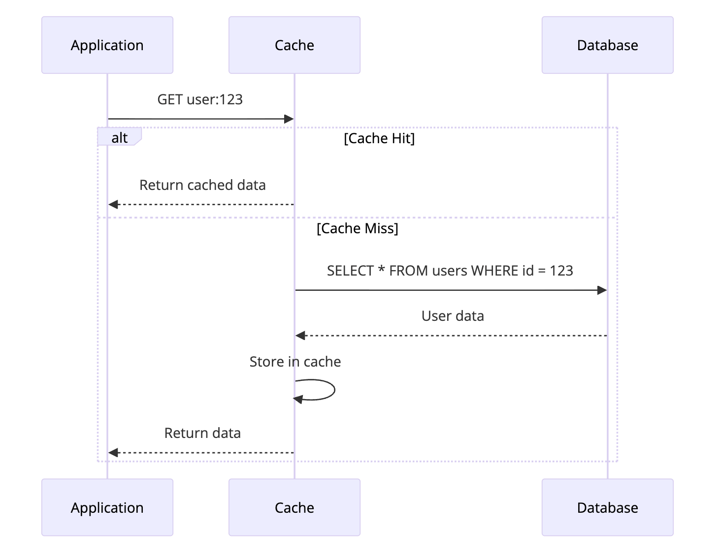 Read-Through caching pattern diagram showing application querying cache, with cache automatically fetching data from database on miss and storing it before returning to application
