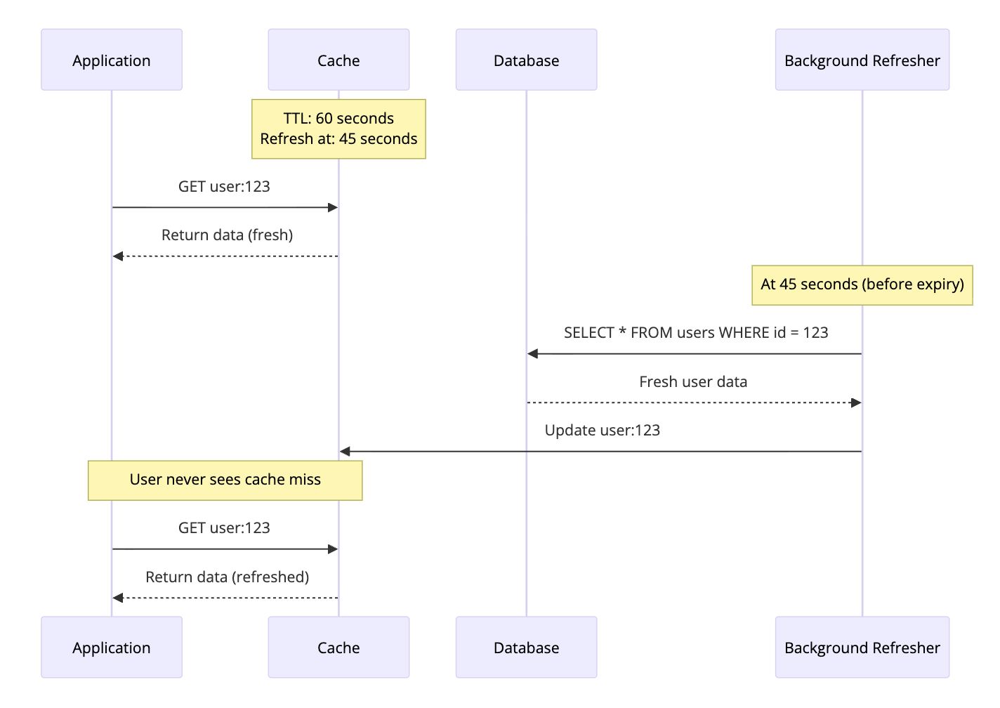 Refresh-Ahead caching pattern diagram showing cache proactively refreshing frequently accessed data in background before TTL expiry to ensure users always get fast cache hits