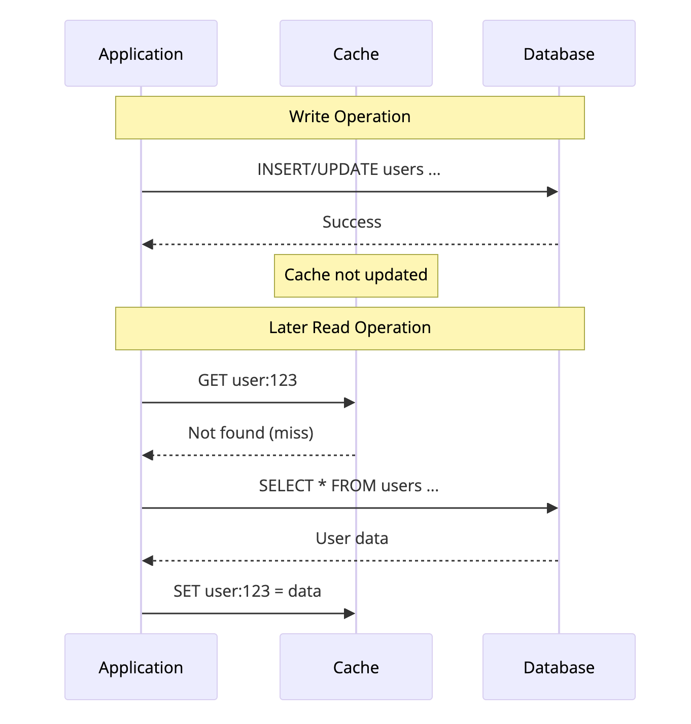 Write-Around caching pattern diagram showing application writing directly to database bypassing cache, with cache only populated on subsequent read requests