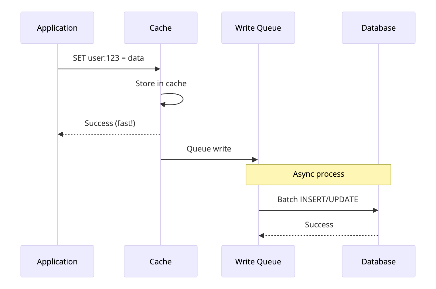 Write-Behind caching pattern diagram showing application writing to cache with immediate success response, while background process asynchronously batches and writes data to database
