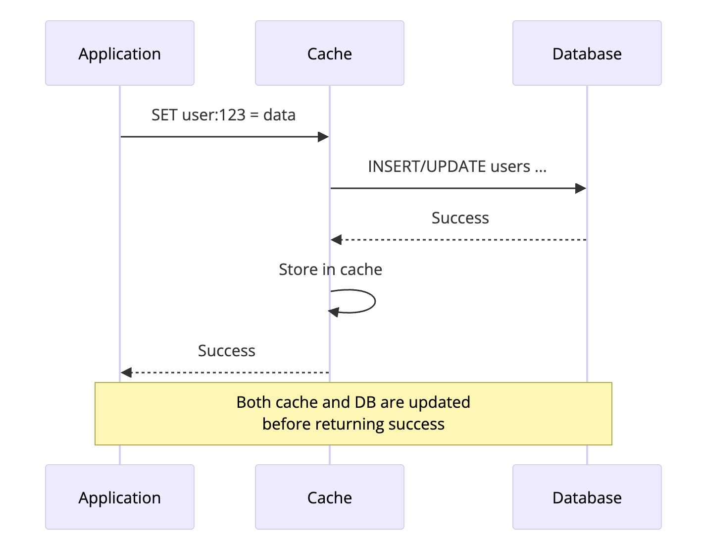 Write-Through caching pattern diagram showing application writing to cache, which synchronously writes to database before returning success to ensure data consistency