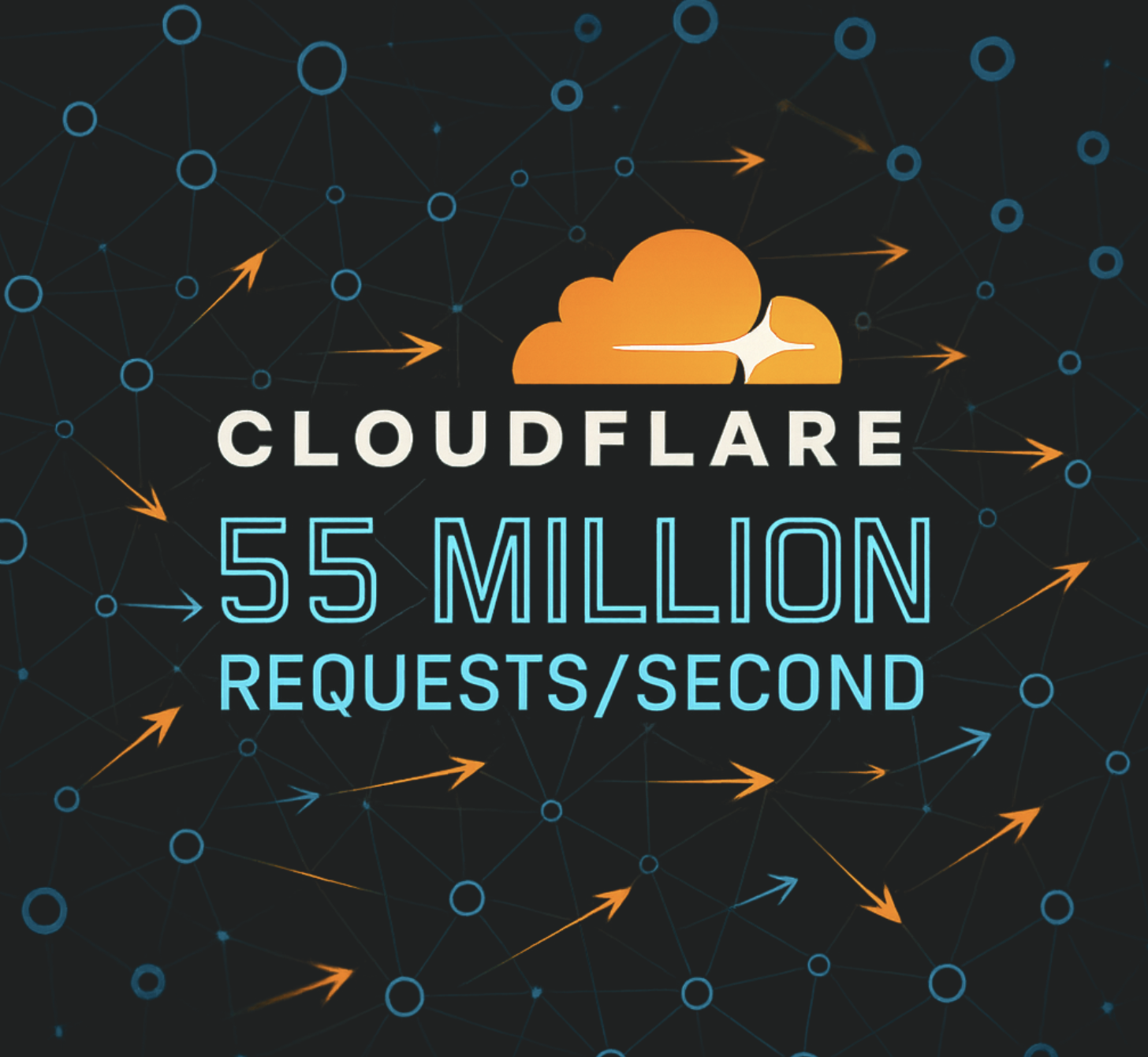 55 Million Requests Per Second: Inside Cloudflare's Magic