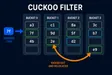 Cuckoo Filter: A Better Bloom Filter That Supports Deletion