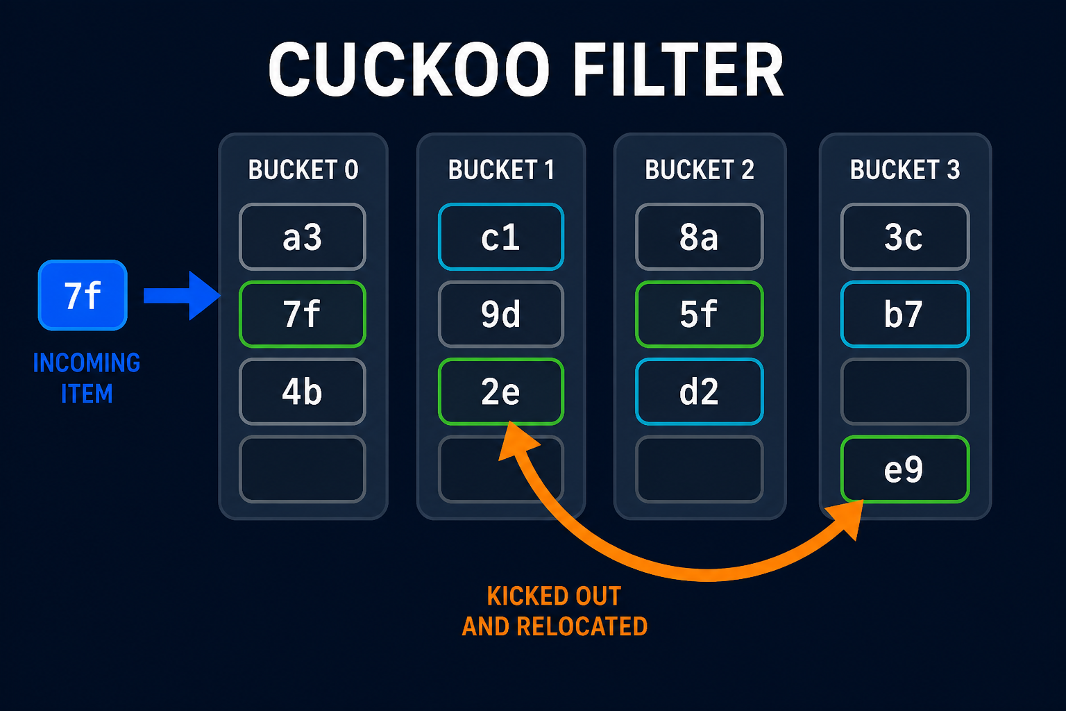Cuckoo Filter: A Better Bloom Filter That Supports Deletion