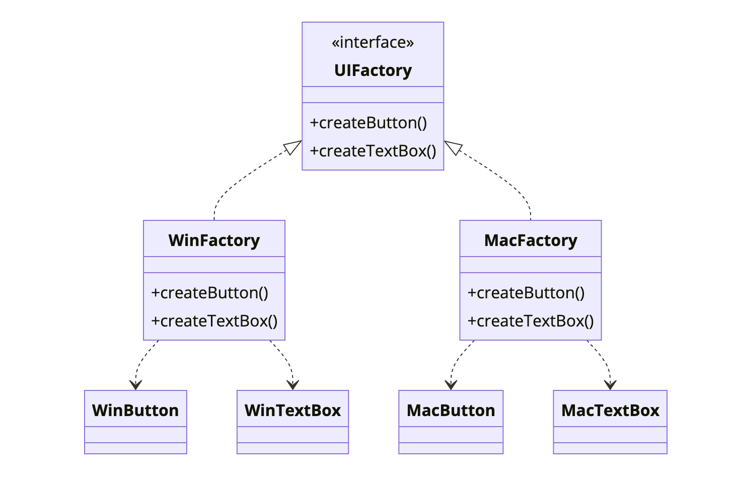 Abstract Factory Design Pattern class diagram showing UIFactory interface with WinFactory and MacFactory implementations creating platform-specific Button and TextBox products