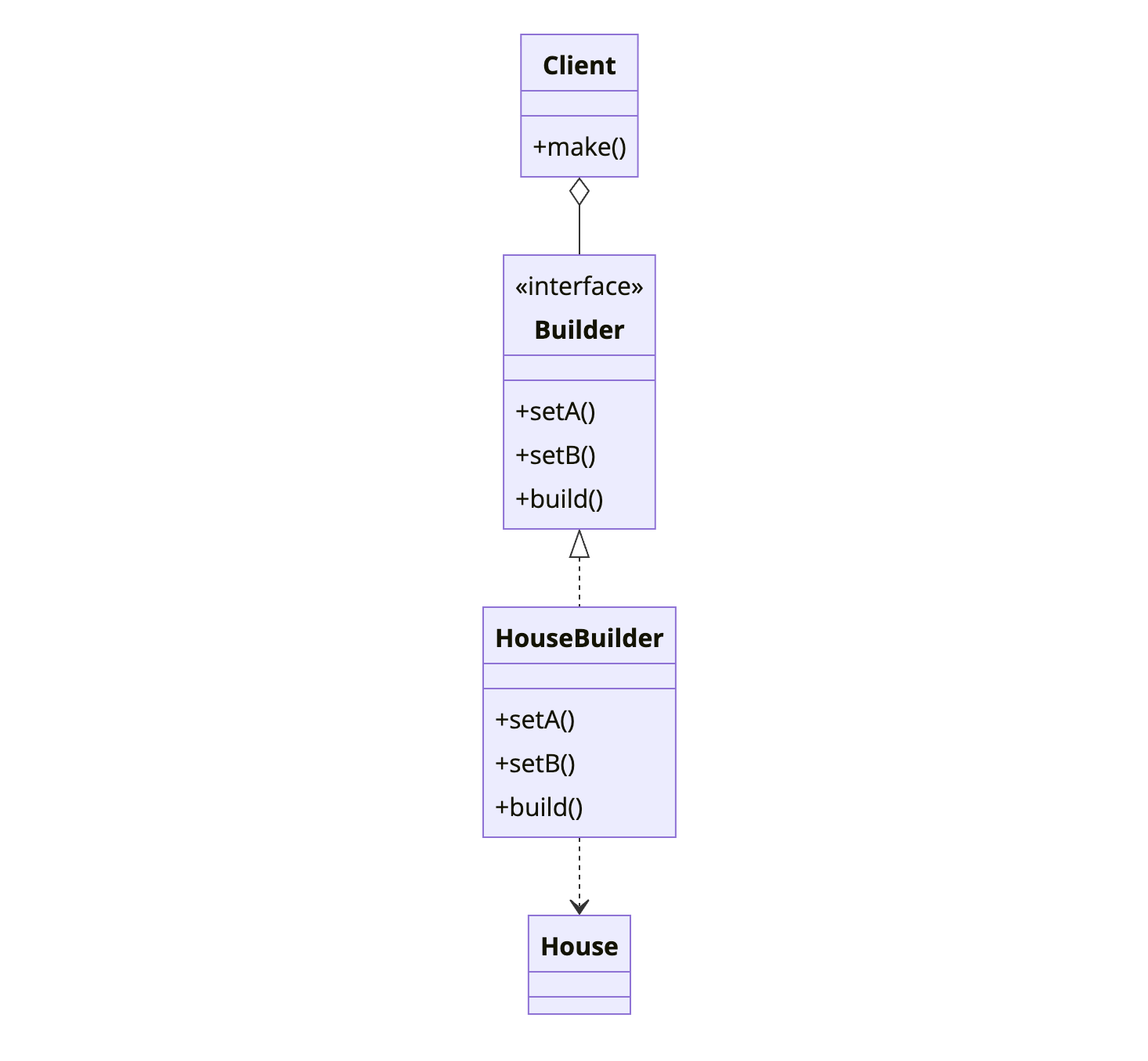 Builder Pattern UML Class Diagram - Construct complex objects step by step Builder Design Pattern class diagram showing Builder interface with concrete HouseBuilder implementation that constructs House objects step by step
