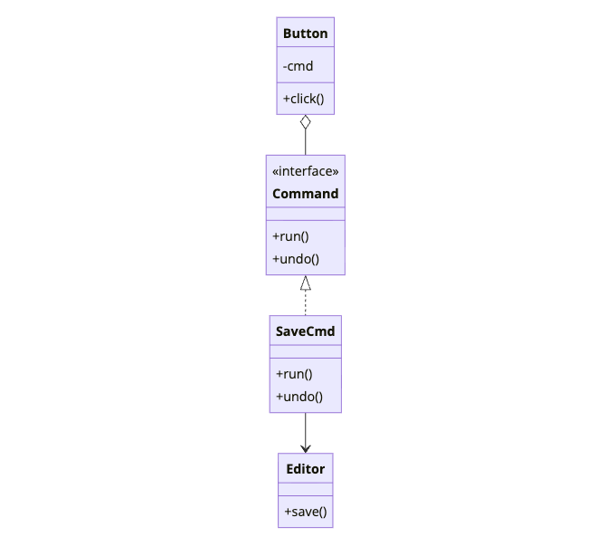 Command Design Pattern class diagram showing Button invoker with Command interface, SaveCmd concrete command, and Editor receiver for encapsulating requests