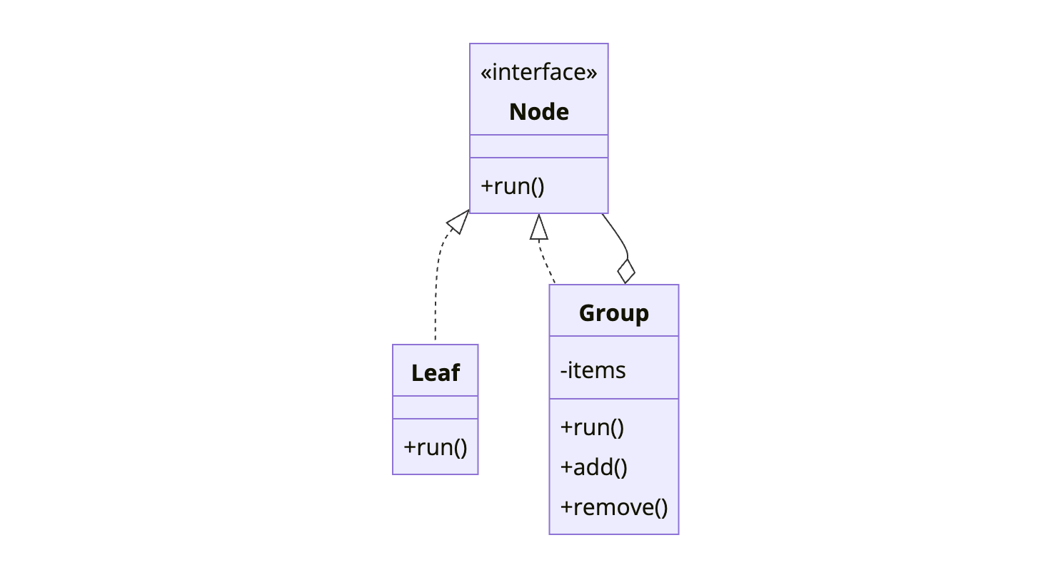 Composite Pattern UML Class Diagram - Treat individual objects and compositions uniformly Composite Design Pattern class diagram showing Component interface with Leaf and Composite implementations, where Composite contains child Components for tree structures