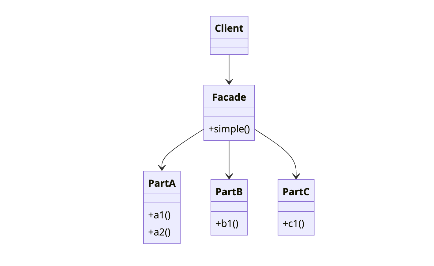 Facade Pattern UML Class Diagram - Simplify complex subsystem with unified interface Facade Design Pattern class diagram showing Facade class providing simplified interface to complex subsystem components PartA, PartB, and PartC