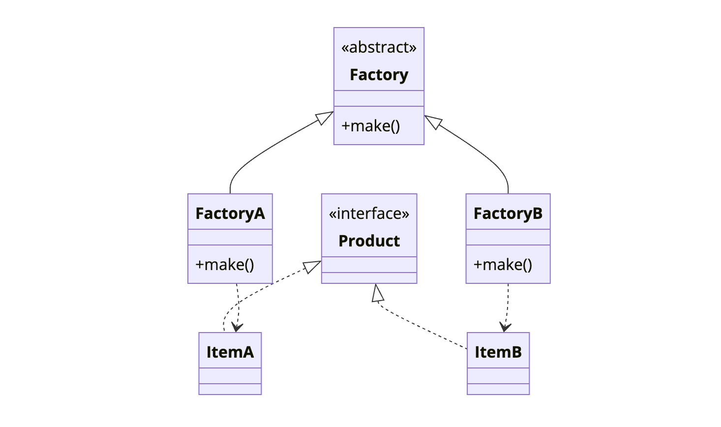 Factory Method Pattern UML Class Diagram - Let subclasses decide which class to instantiate Factory Method Design Pattern class diagram showing abstract Factory with concrete FactoryA and FactoryB subclasses that create different Product implementations