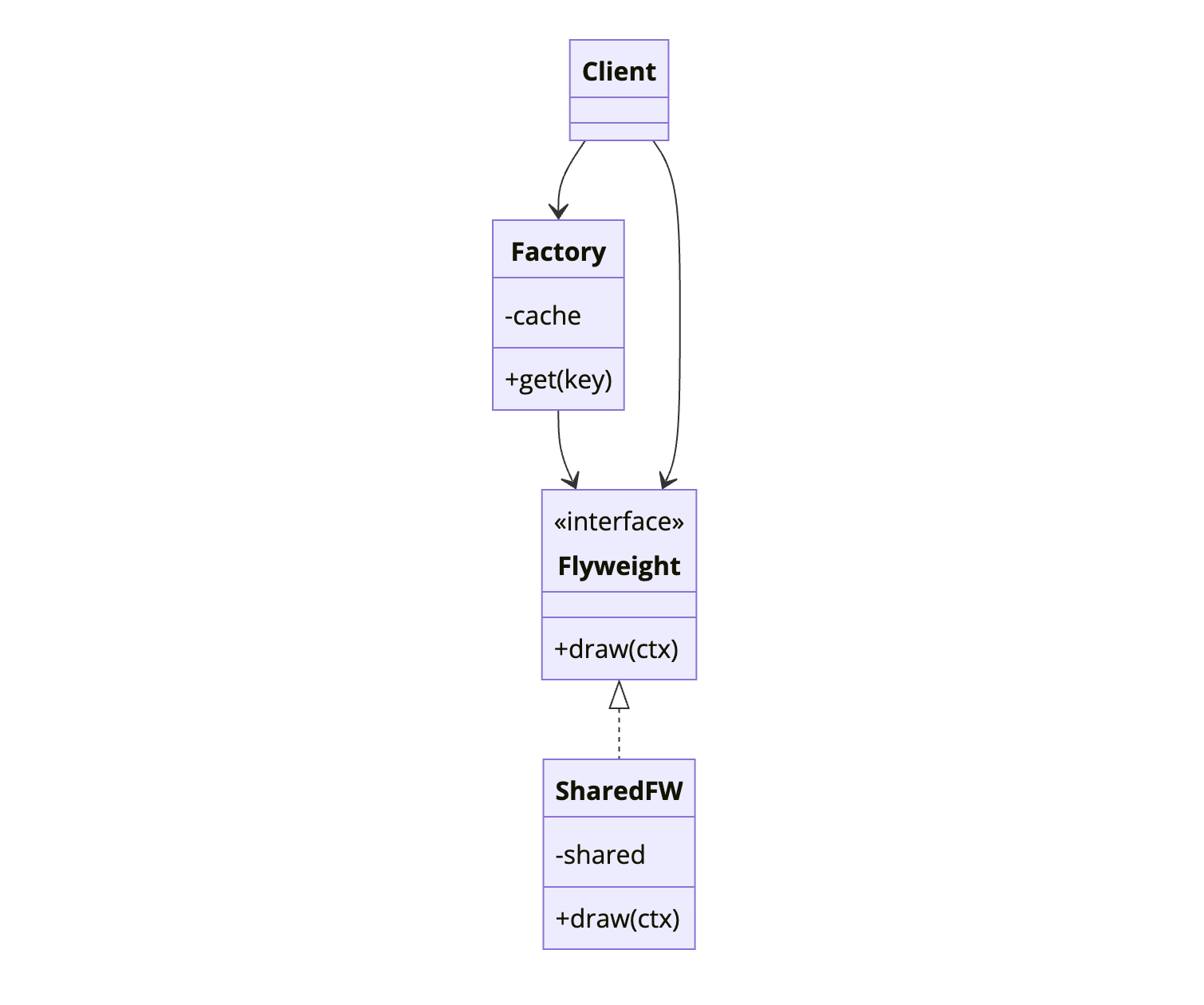 Flyweight Pattern UML Class Diagram - Share common state to reduce memory usage Flyweight Design Pattern class diagram showing Factory caching shared Flyweight objects with intrinsic state while Client provides extrinsic state