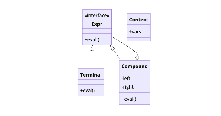 Interpreter Pattern UML Class Diagram - Define grammar as classes for domain-specific languages Interpreter Design Pattern class diagram showing Expression interface with Terminal and Compound implementations that recursively evaluate grammar rules