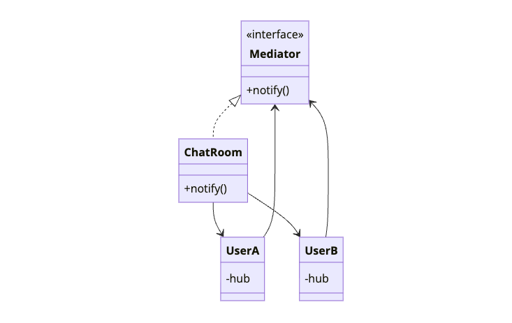 Mediator Pattern UML Class Diagram - Centralize complex object communication Mediator Design Pattern class diagram showing ChatRoom mediator coordinating communication between UserA and UserB without direct coupling