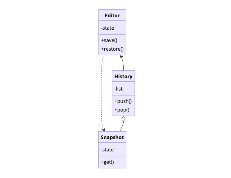 Memento Design Pattern class diagram showing Editor creating Snapshots stored by History for undo and restore functionality