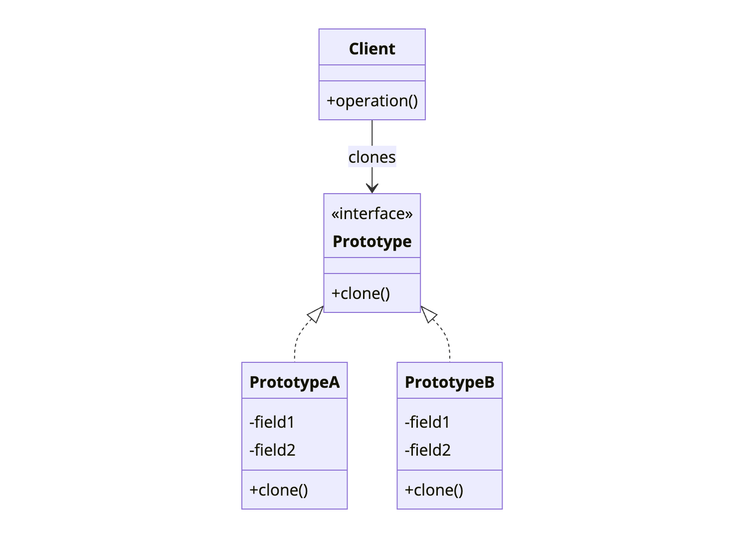 Prototype Design Pattern class diagram showing Prototype interface with clone method, concrete implementations PrototypeA and PrototypeB, and Client that clones prototypes