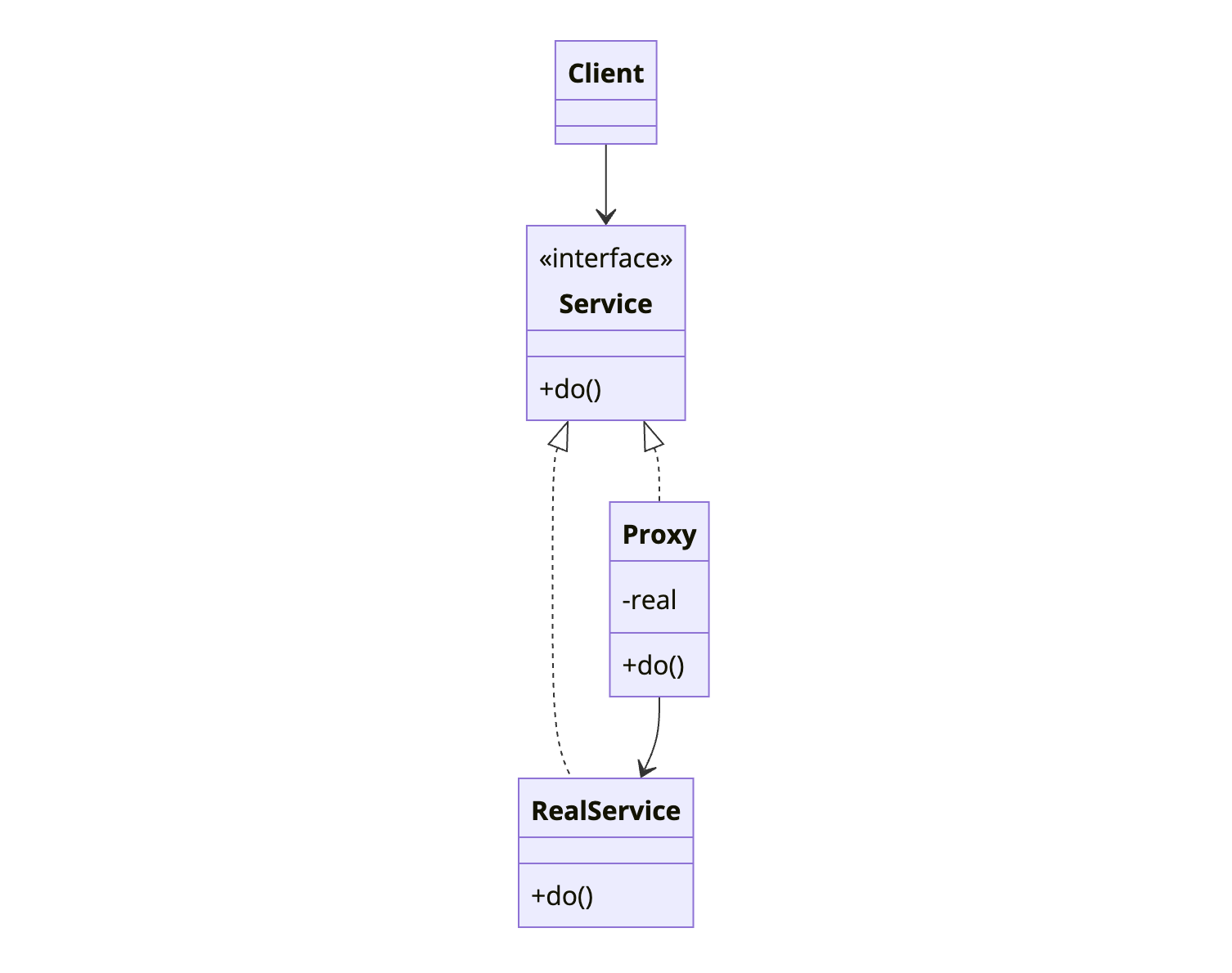 Proxy Design Pattern class diagram showing Service interface with RealService and Proxy implementations, where Proxy controls access to RealService