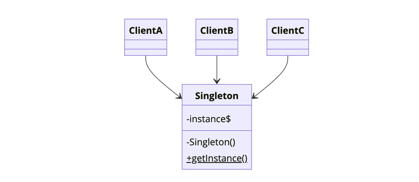 Singleton Design Pattern class diagram showing multiple clients accessing the same Singleton instance through getInstance method