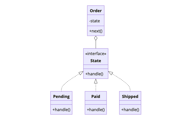 State Pattern UML Class Diagram - Change object behavior based on internal state State Design Pattern class diagram showing Order context with State interface and Pending, Paid, Shipped concrete states for behavior changes