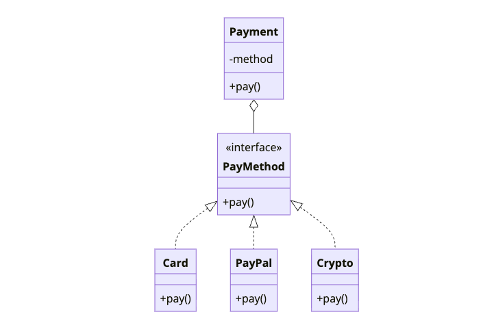 Strategy Pattern UML Class Diagram - Define a family of interchangeable algorithms Strategy Design Pattern class diagram showing Payment context with PayMethod interface and Card, PayPal, Crypto interchangeable strategies
