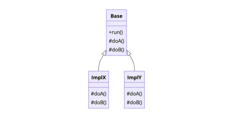 Template Method Design Pattern class diagram showing Base class with run template method and abstract steps doA and doB implemented by ImplX and ImplY subclasses