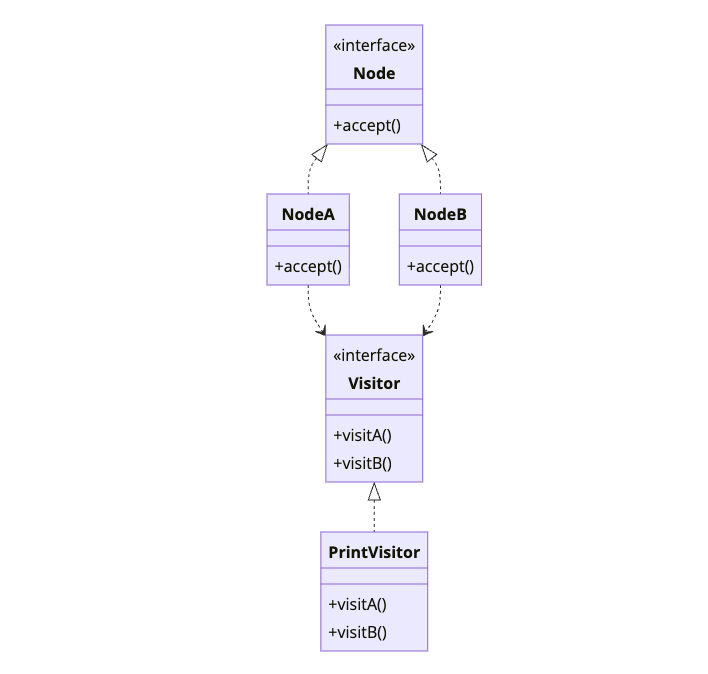 Visitor Pattern UML Class Diagram - Add operations to objects without changing their classes Visitor Design Pattern class diagram showing Visitor interface with visit methods for each Node type, enabling double dispatch to add operations without modifying elements