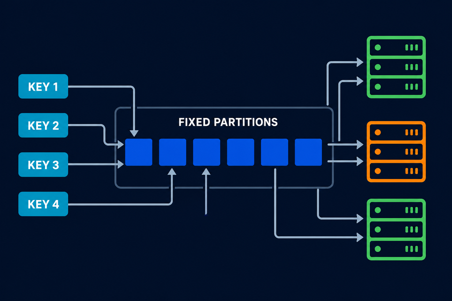Fixed Partitions Pattern in Distributed Systems
