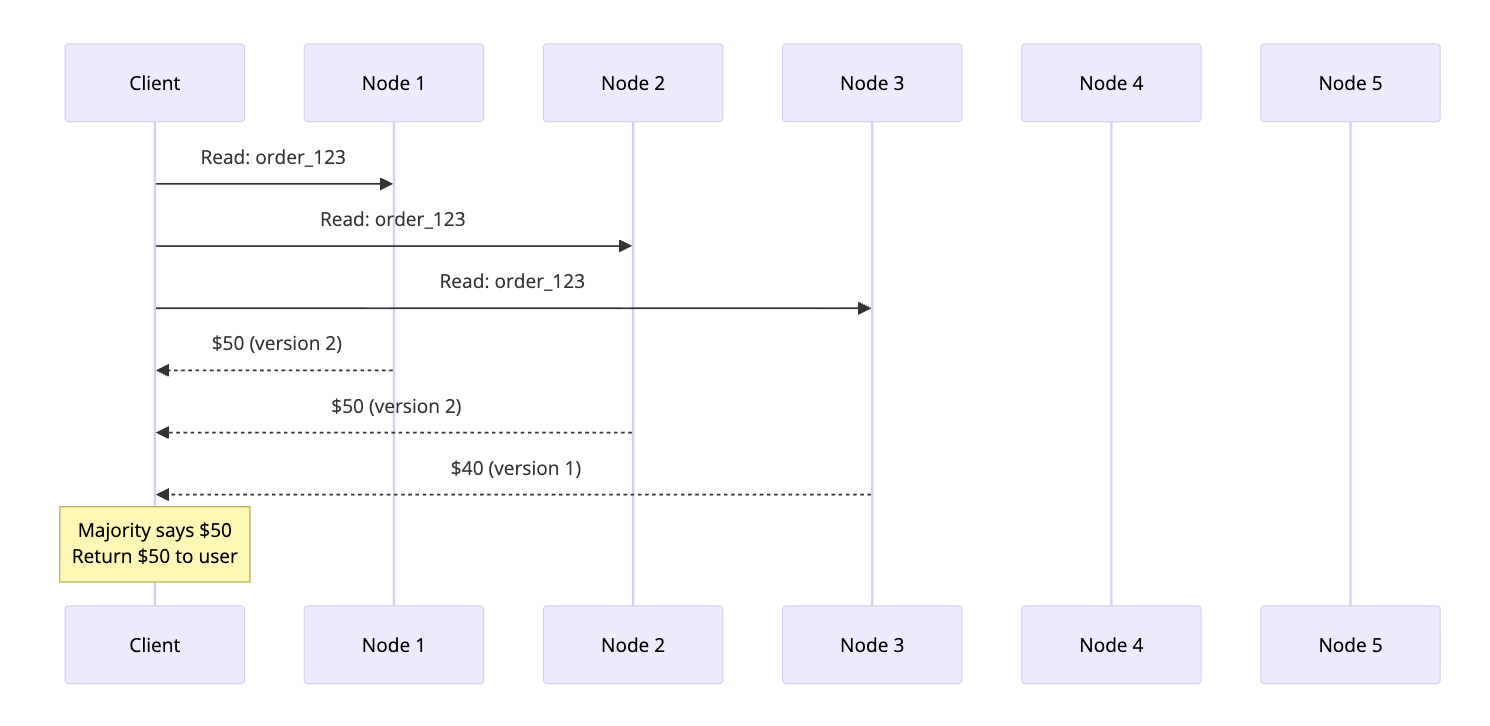 Read Majority Quorum - How distributed databases return consistent data by querying multiple replicas Read quorum in distributed systems showing client querying 3 nodes where 2 nodes return the latest value ($50, version 2) and 1 node returns stale data ($40, version 1), with majority determining the correct response