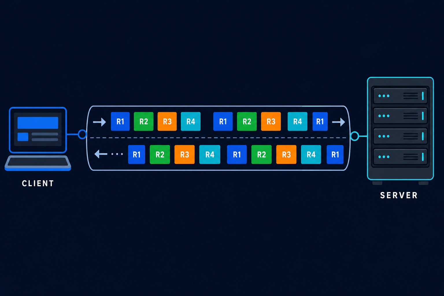 Request Pipeline Pattern in Distributed Systems