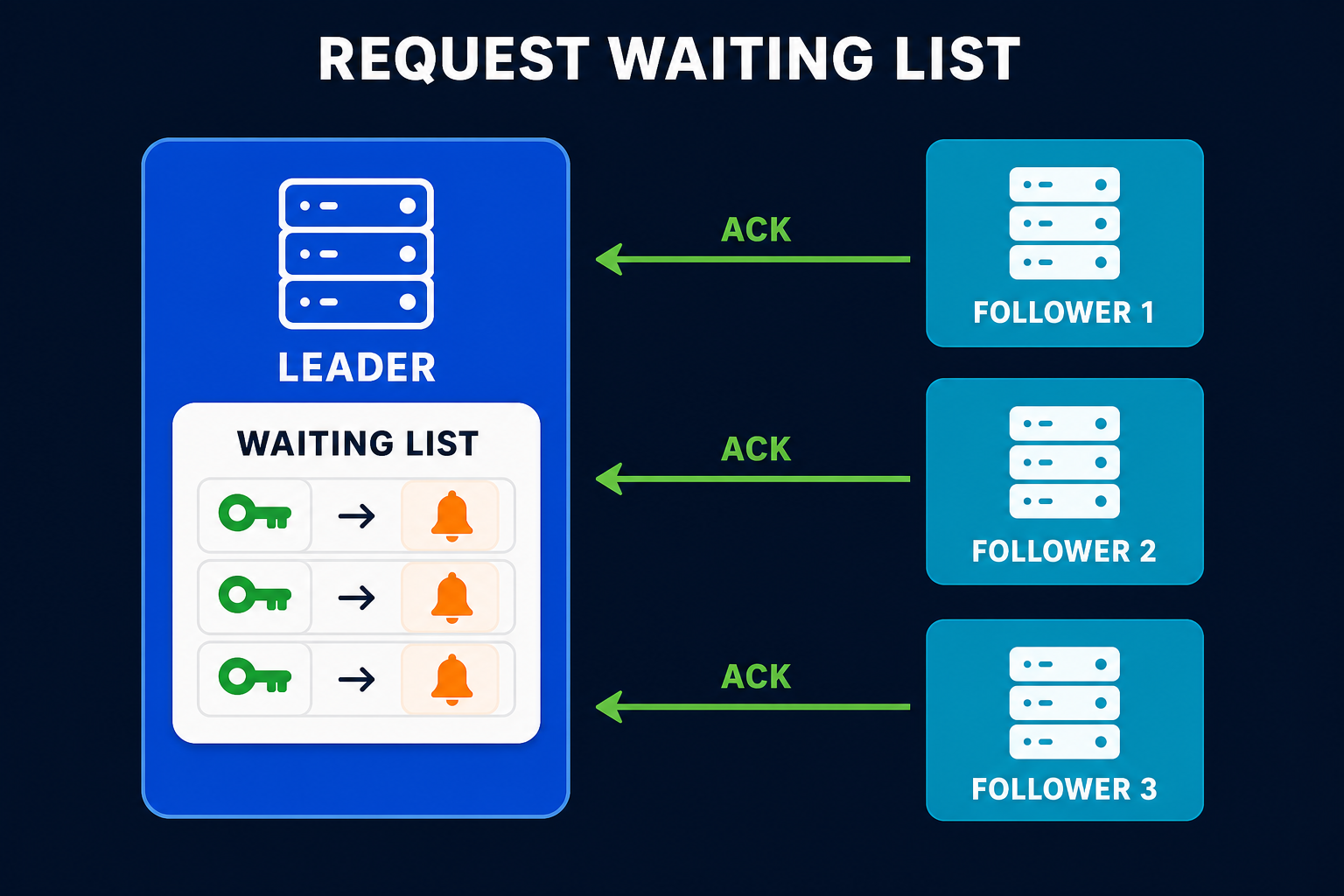 Request Waiting List Pattern in Distributed Systems