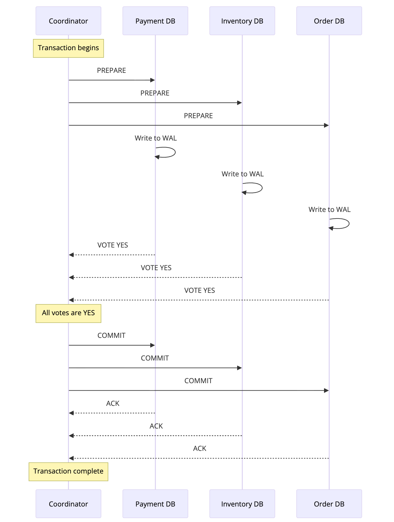Two-phase commit protocol sequence diagram showing Coordinator sending PREPARE messages to Payment DB, Inventory DB, and Order DB, each participant writing to WAL and voting YES, followed by Coordinator sending COMMIT to all participants who acknowledge completion
