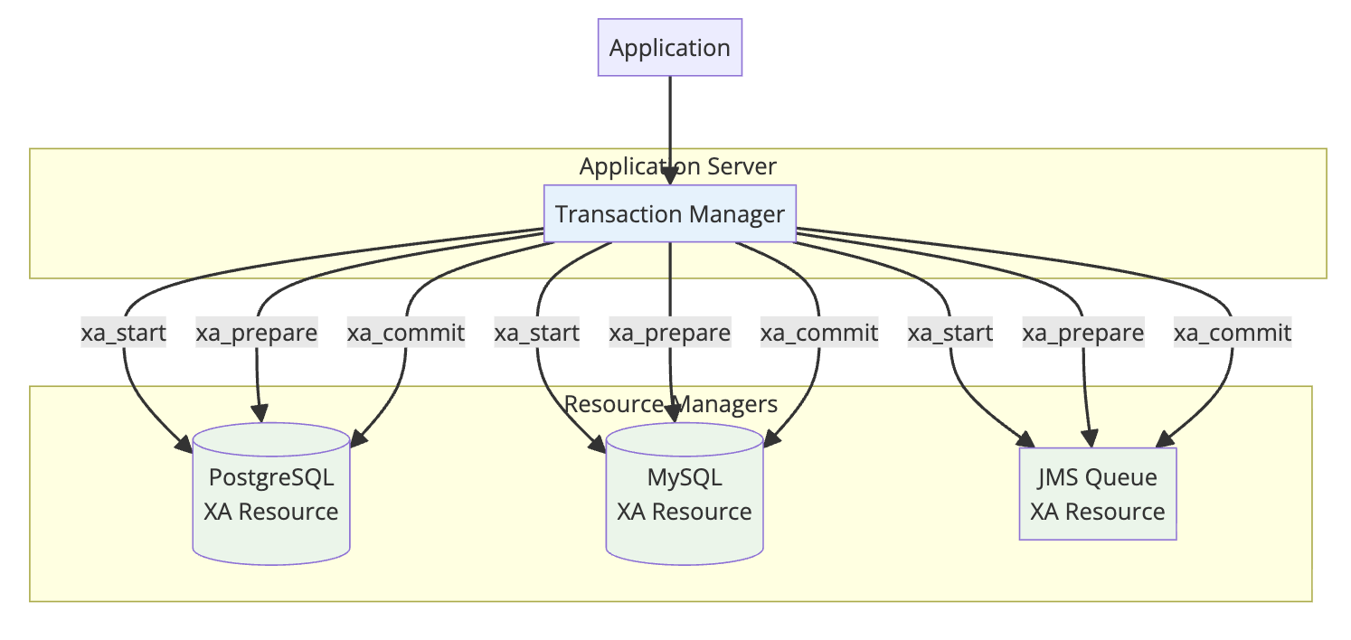 XA distributed transaction architecture showing Application connecting to Transaction Manager which coordinates with multiple Resource Managers including PostgreSQL, MySQL, and JMS Queue using xa_start, xa_prepare, and xa_commit commands for two-phase commit protocol