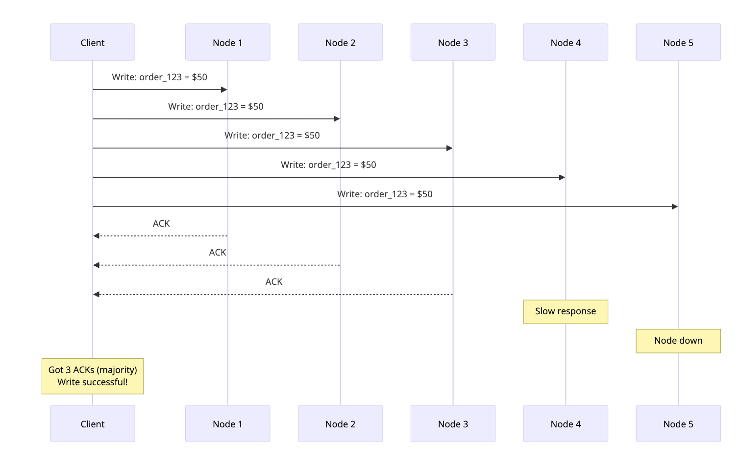 Write Majority Quorum - How distributed databases achieve consensus with partial node responses Write quorum in distributed systems showing client sending write request to 5 nodes, receiving acknowledgment from 3 nodes (majority) while Node 4 responds slowly and Node 5 is down, resulting in successful write operation