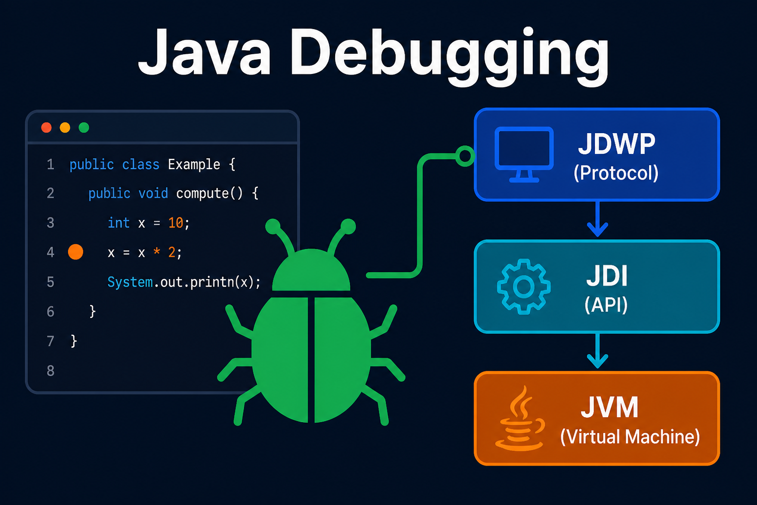 How Java Debugging Works: Inside JPDA, JDWP, and JDI