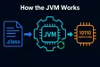 How the JVM Works: From Bytecode to Native Code