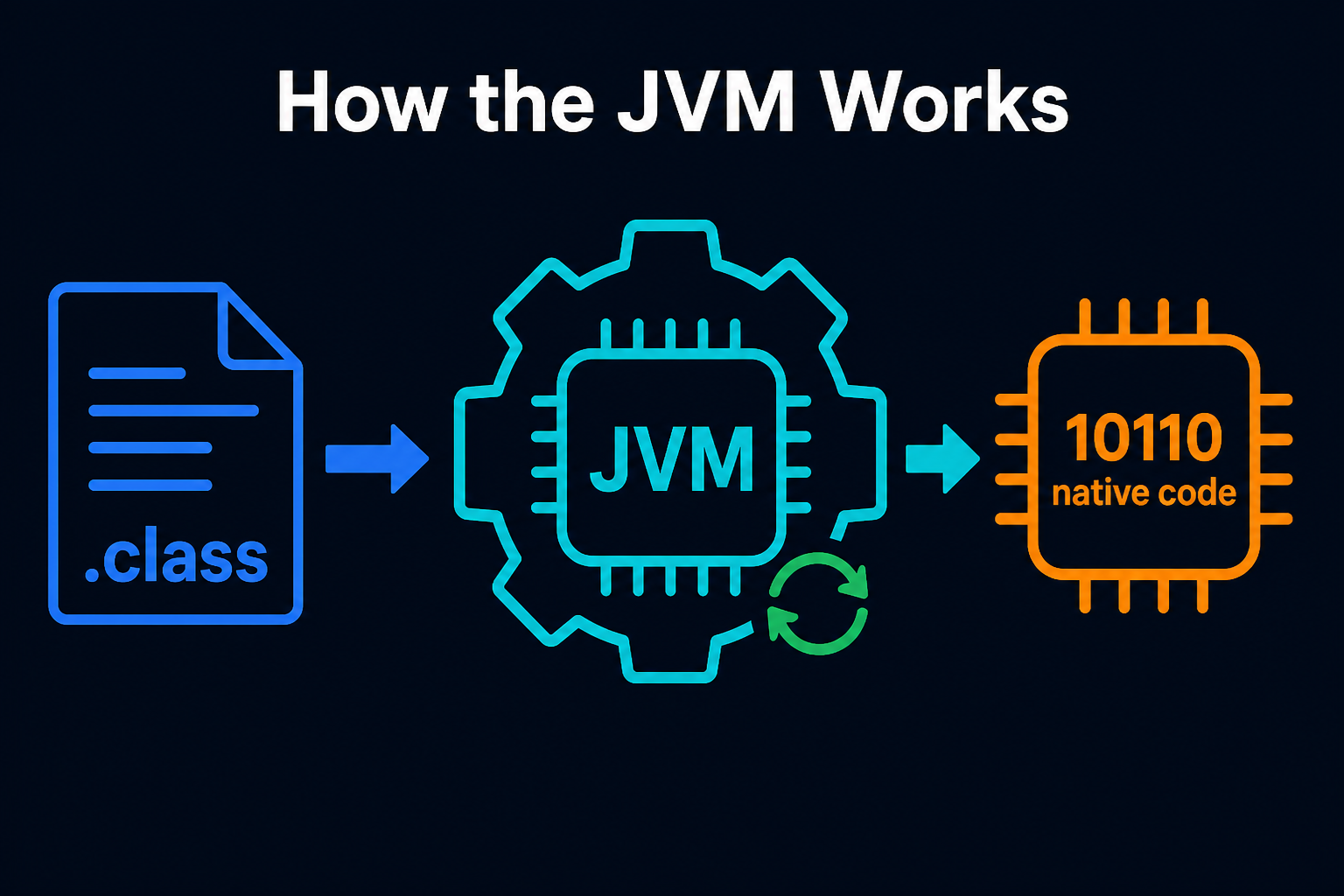 How the JVM Works: From Bytecode to Native Code