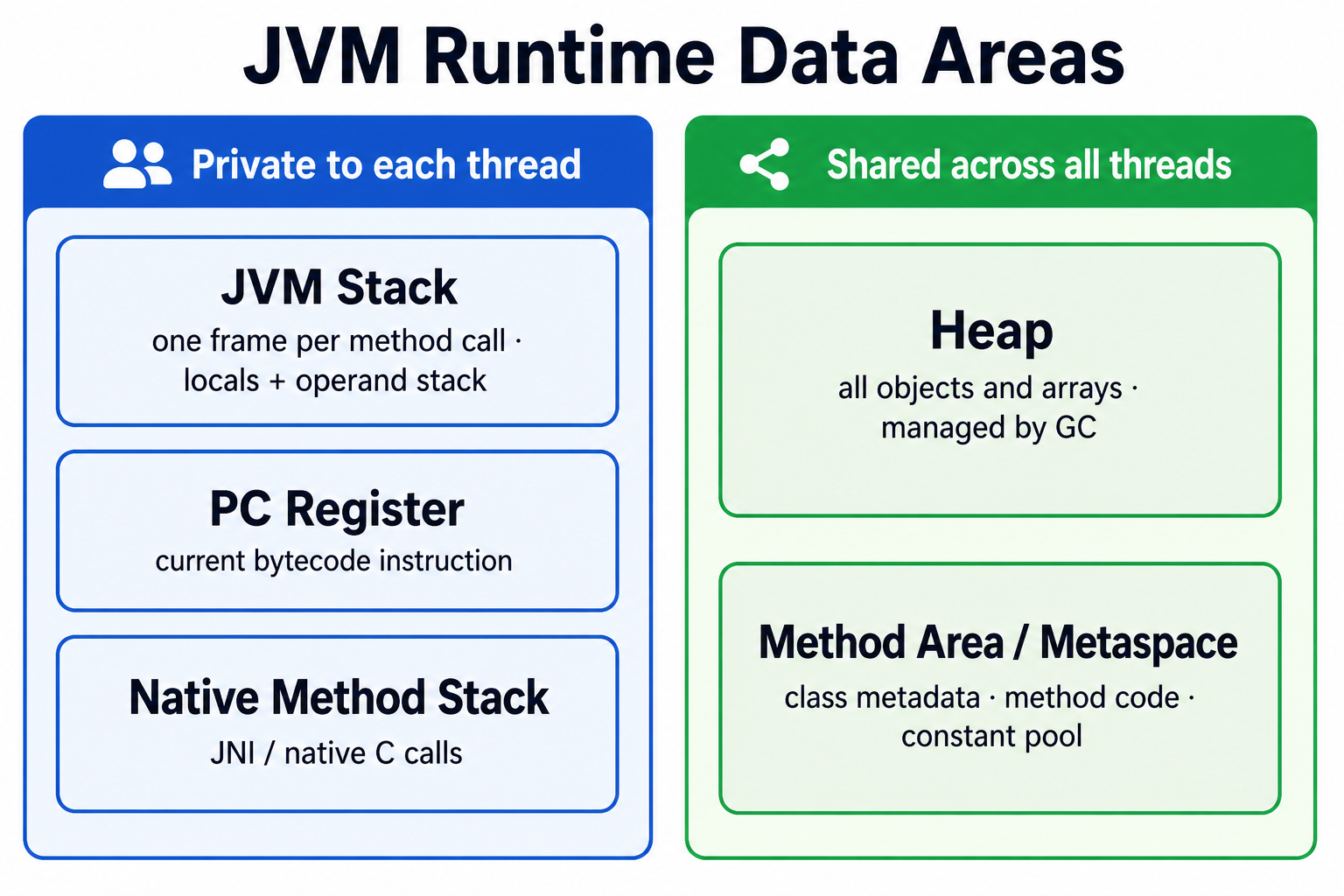 JVM Runtime Data Areas - private per thread vs shared across all threads JVM runtime data areas diagram showing private per-thread areas (JVM Stack, PC Register, Native Method Stack) on the left and shared areas (Heap, Method Area / Metaspace) on the right