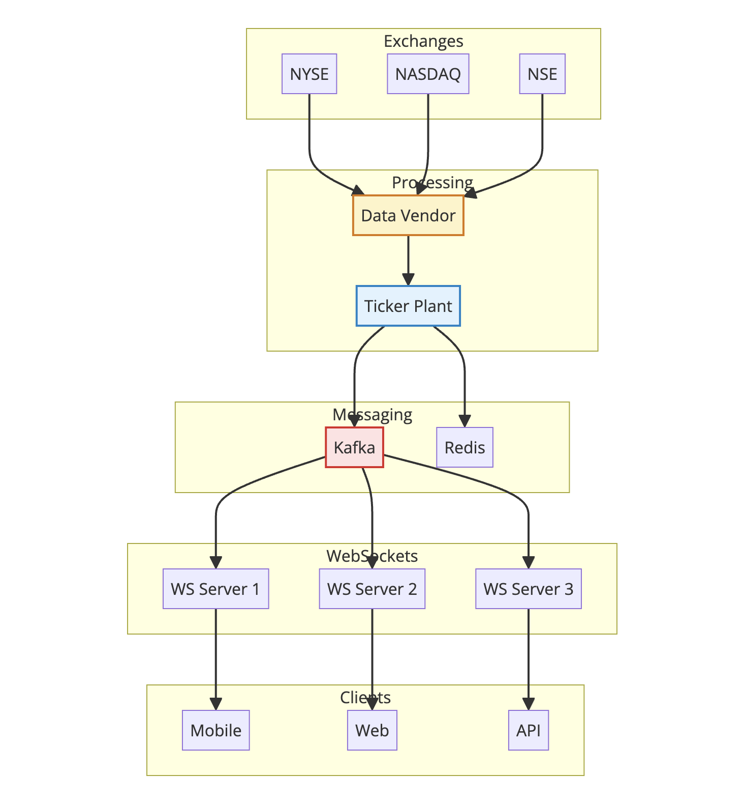 Complete architecture diagram of a real-time stock price distribution system Stock broker real-time price update system architecture showing data flow from stock exchanges (NYSE, NASDAQ, NSE) through data vendors, ticker plant, Kafka message broker, WebSocket servers, to client applications (mobile, web, API)