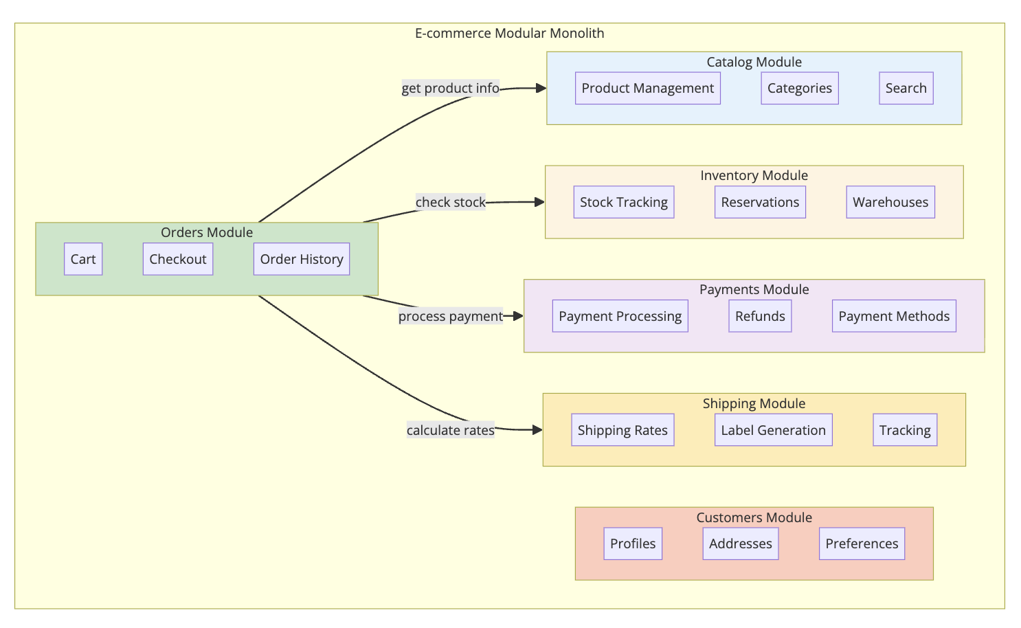 E-commerce modular monolith architecture diagram showing six modules: Catalog, Inventory, Orders, Payments, Shipping, and Customers with their internal components and inter-module communication patterns