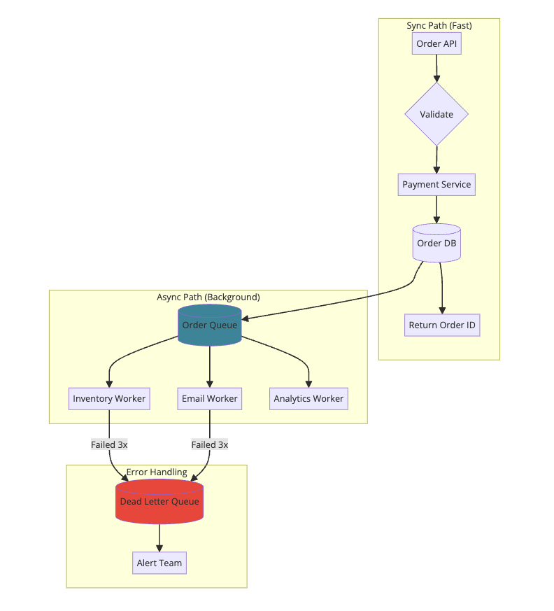 Order processing system architecture with message queues - Shows sync path for payment processing and async path with workers for inventory, email, and analytics, plus dead letter queue for error handling