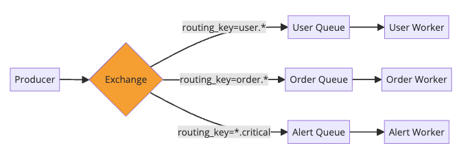 RabbitMQ exchange routing architecture - Producer sends messages to exchange which routes to user, order, and alert queues based on routing keys, with dedicated workers consuming from each queue
