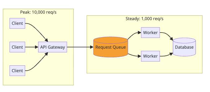 Request buffering architecture using message queues - Queue absorbs peak traffic of 10,000 requests per second while workers process at steady 1,000 requests per second to protect the database